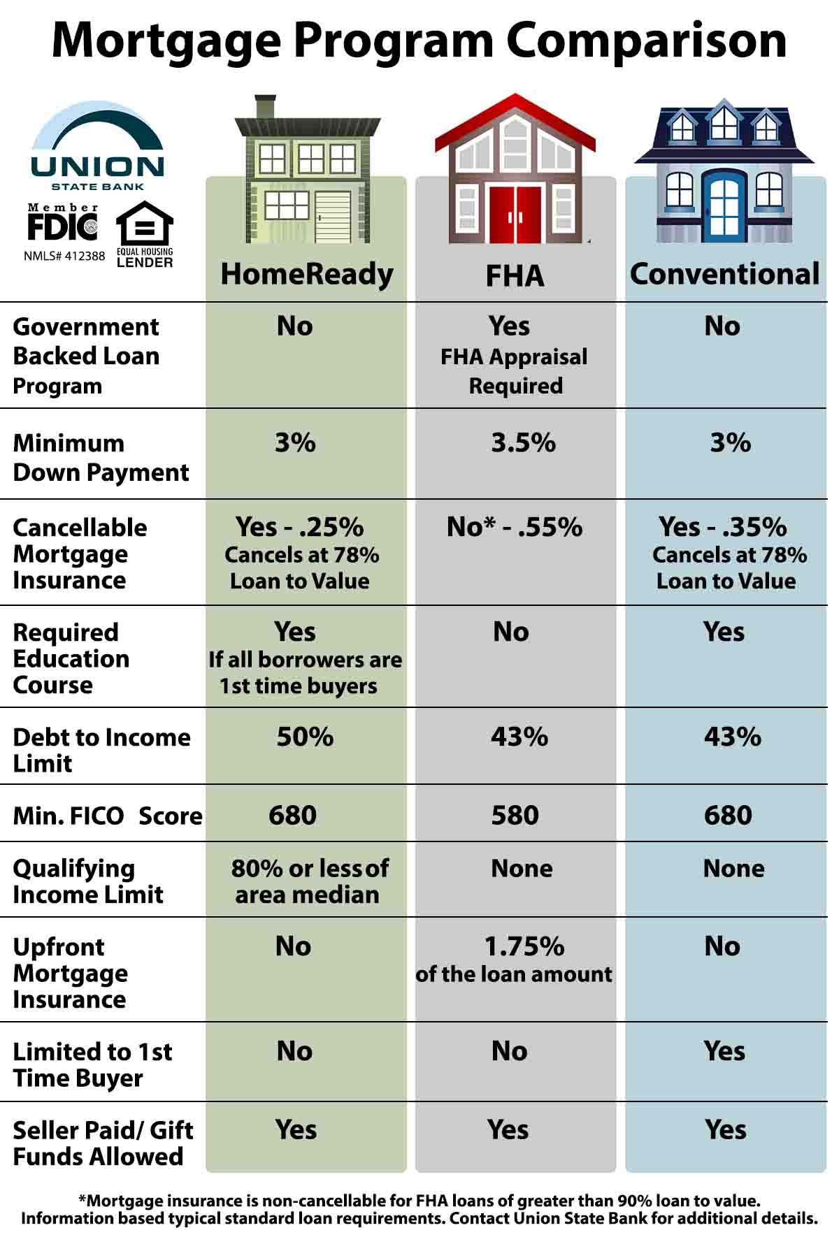 HomeReady low down payment mortgage for borrowers.